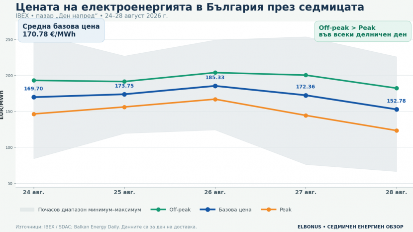 Low Danube Levels Curtailed Nuclear Generation and Kept Regional Electricity Prices High